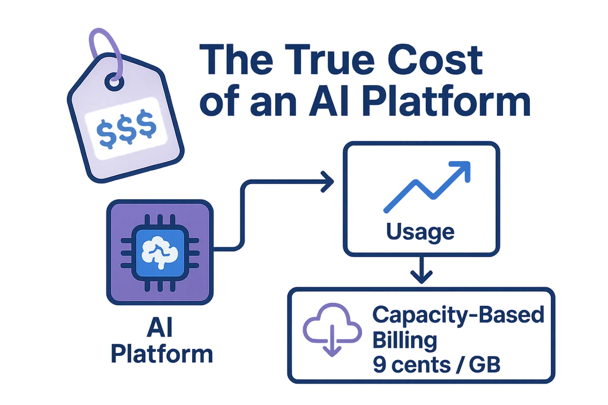 Graph illustrating the fluctuating costs and risks of AI platform subscriptions as usage increases over time.