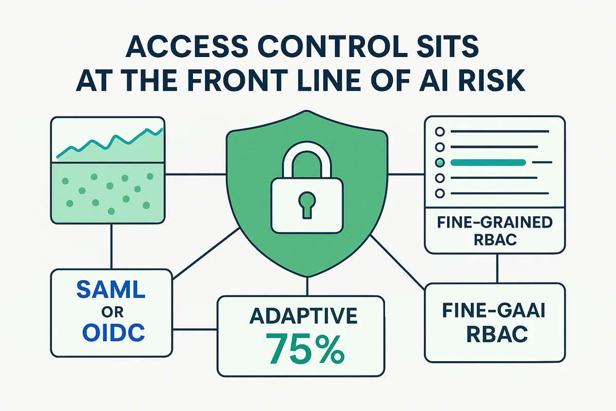 Visual representation of user and admin access control illustrating role-based restrictions and secure authentication processes.