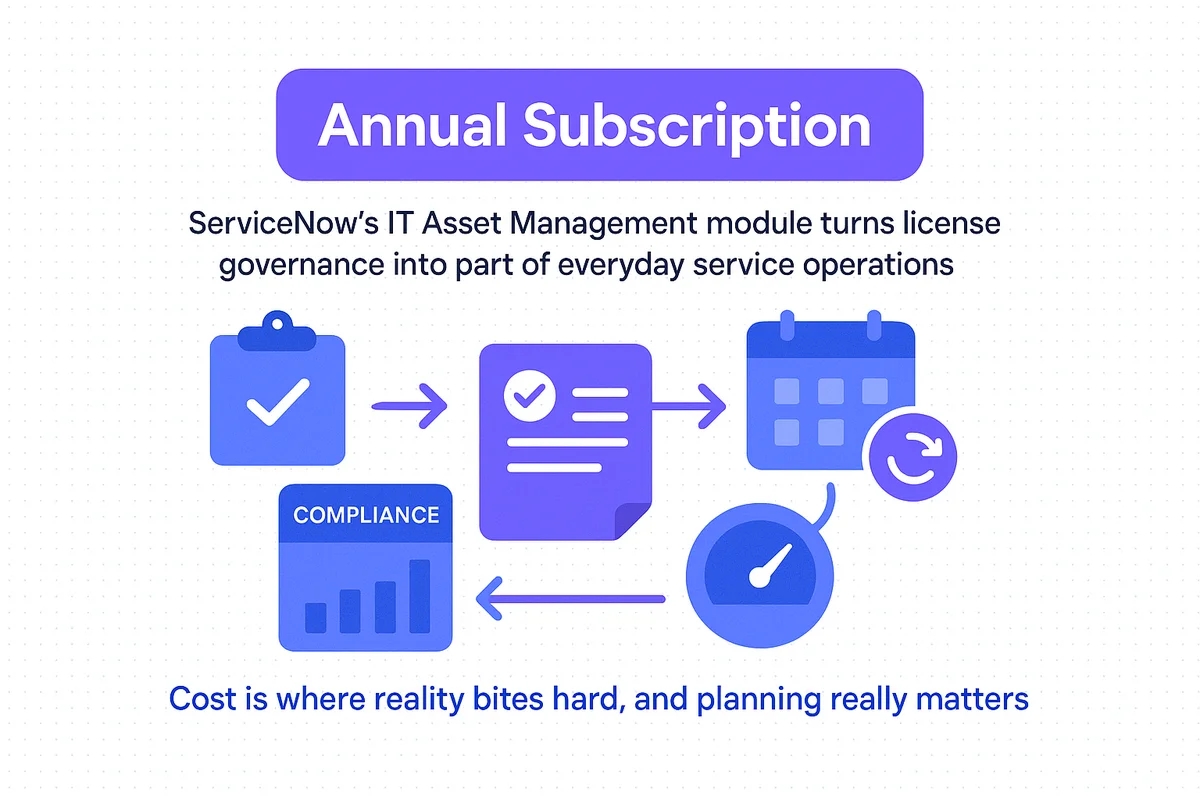 Illustration of ServiceNow IT Asset Management streamlining license governance and procurement workflow for SaaS tools.