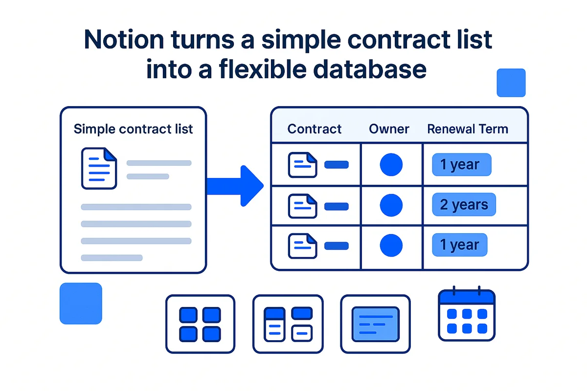 Visual representation of Notion's flexible contract database with various viewing options and property fields for contract management.