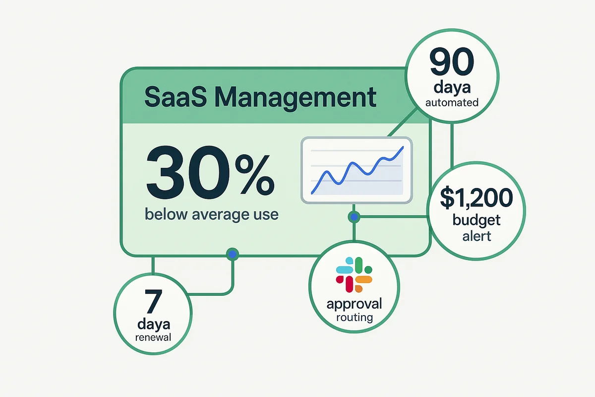 Dashboard displaying SaaS applications, highlighting subscription management, user activity, and renewal dates for streamlined oversight.
