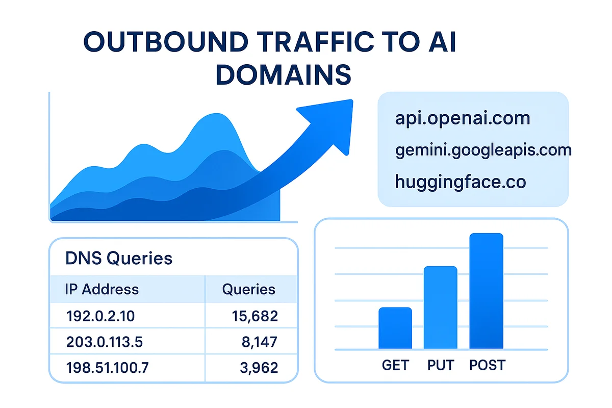 Visualization of outbound AI traffic monitoring, with emphasis on firewall logs and high-velocity domain watchlists.