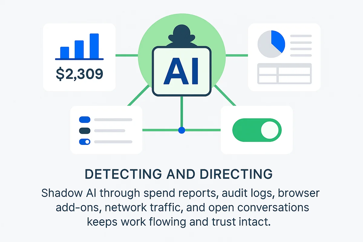 Visual representation of managing shadow AI through finance, security, and user insights for effective program scalability.