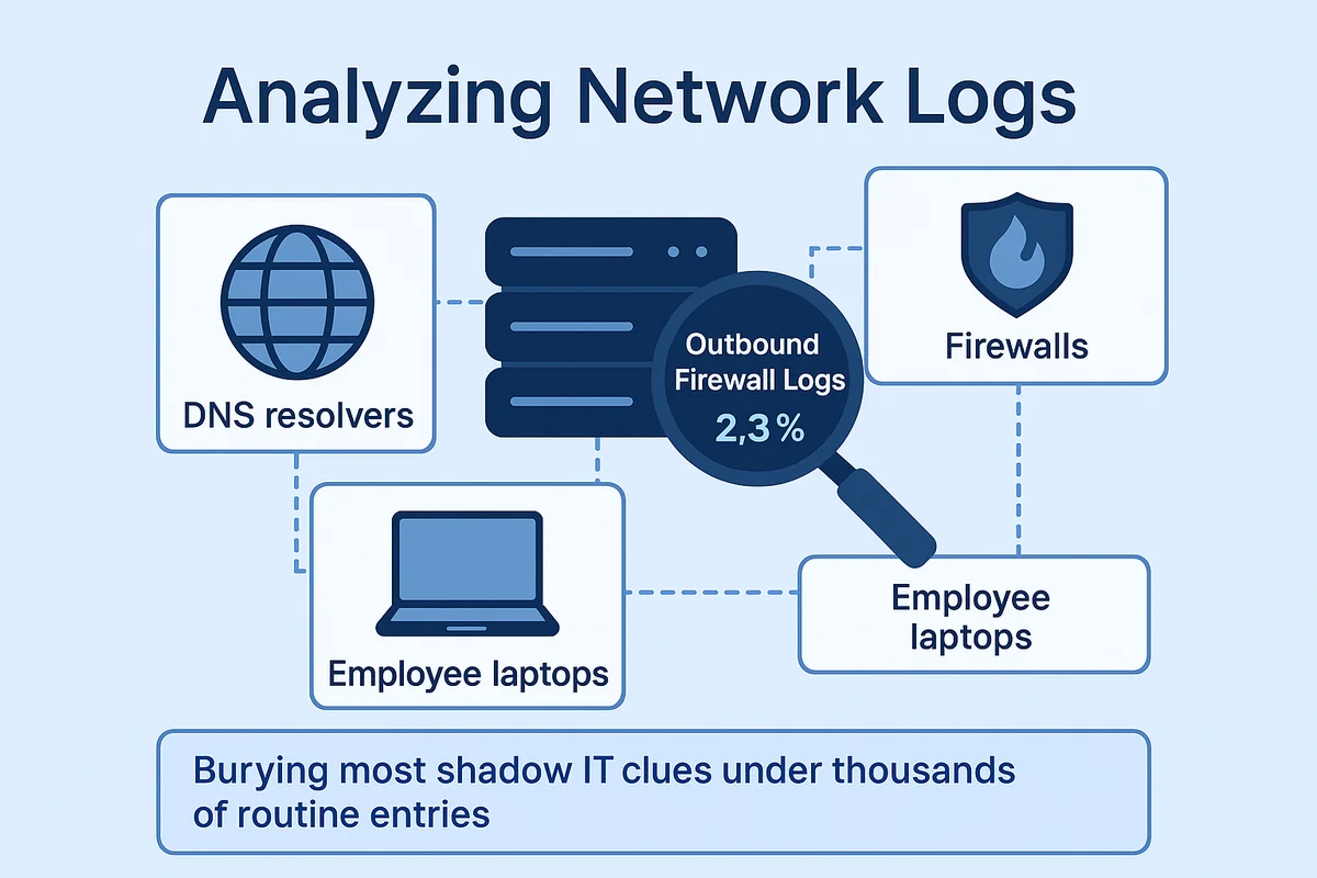 Visual representation of network logs highlighting the analysis process for identifying shadow IT through outbound firewall data.