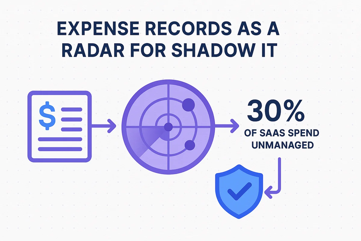 Graph illustrating the correlation between corporate card spending and SaaS usage data for improved financial oversight.