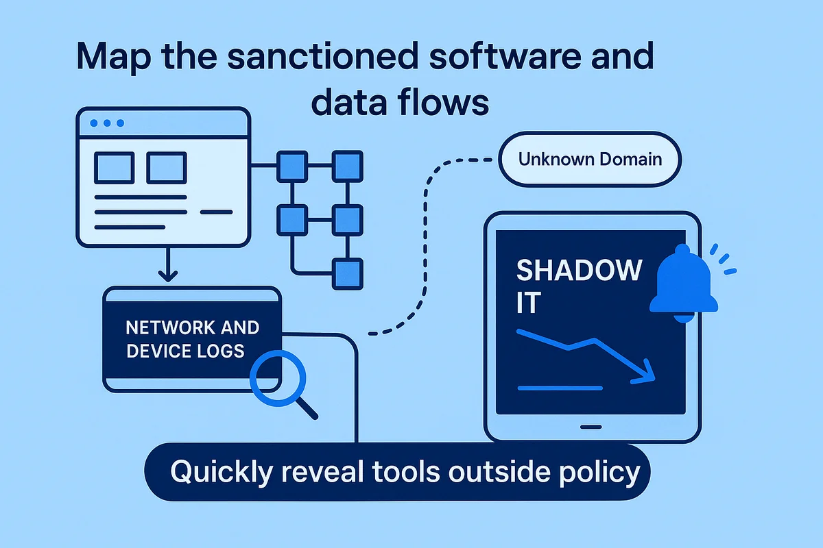 Visual representation of the process to identify and manage shadow IT in growing companies through software mapping and analytics.