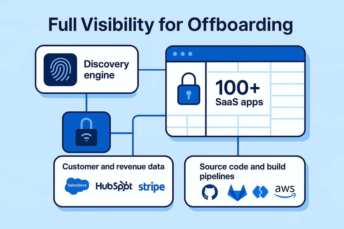 Graphic illustrating SaaS tool inventory process for employee offboarding, highlighting app access, roles, and API keys management.