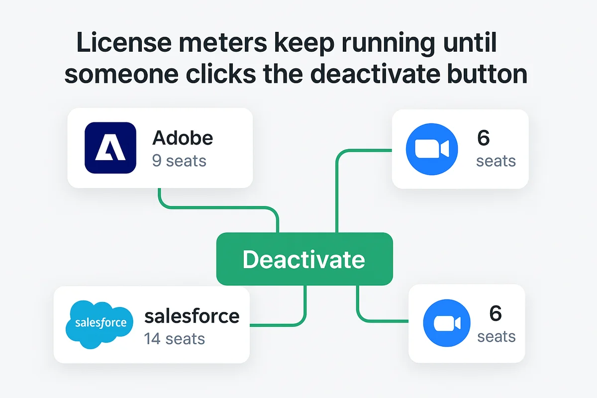 A person deactivating user licenses on a computer to avoid unnecessary software charges and optimize resource management.