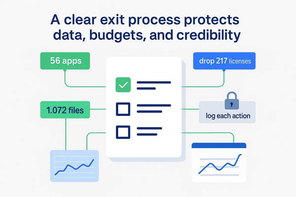 SaaS offboarding checklist detailing steps to manage apps, licenses, and data securely and efficiently.
