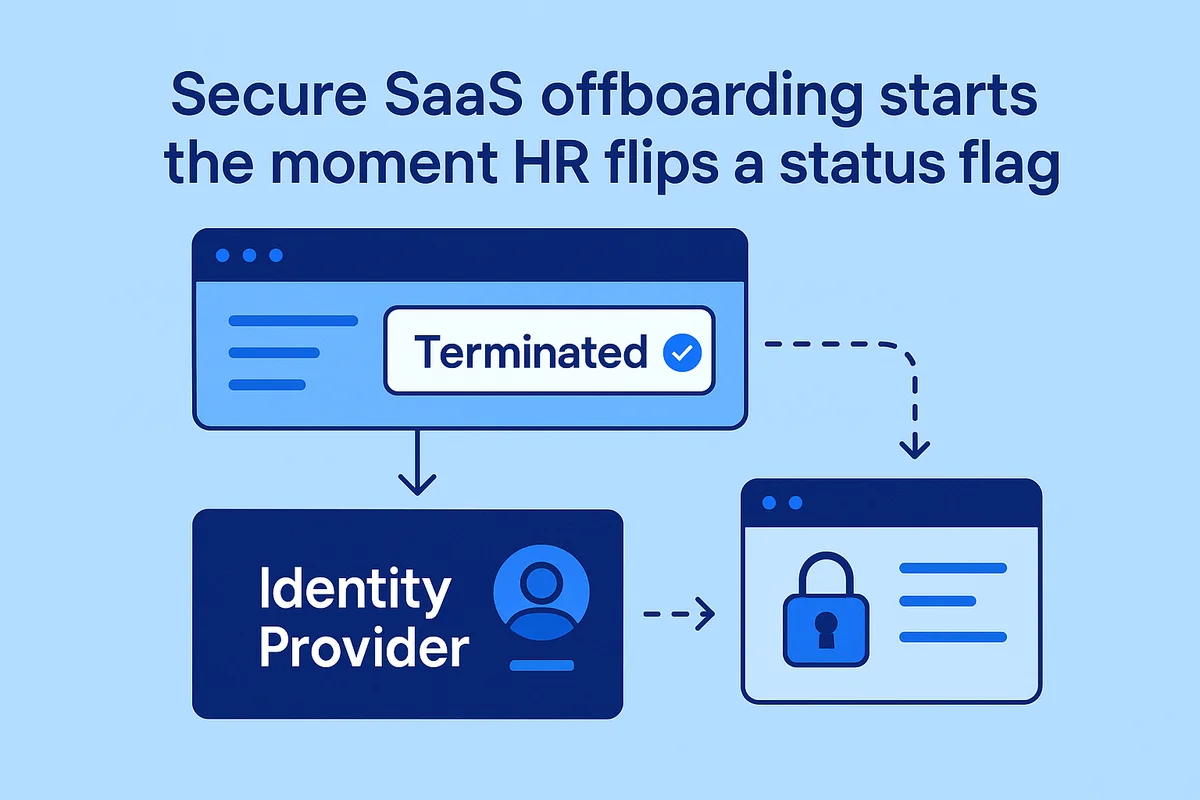 Illustration of secure SaaS deprovisioning process, highlighting the seamless flow from HR updates to identity provider actions.