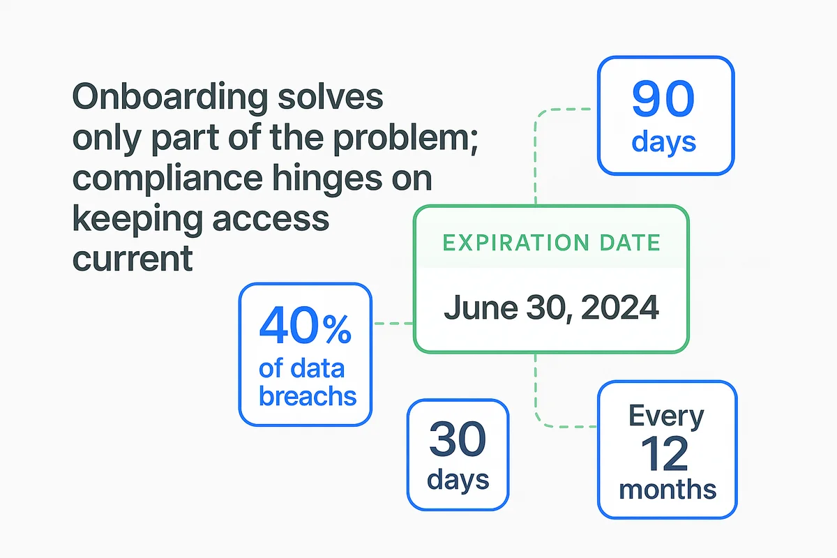 Workflow diagram illustrating automated access reviews and offboarding processes for SaaS accounts with expiration dates.