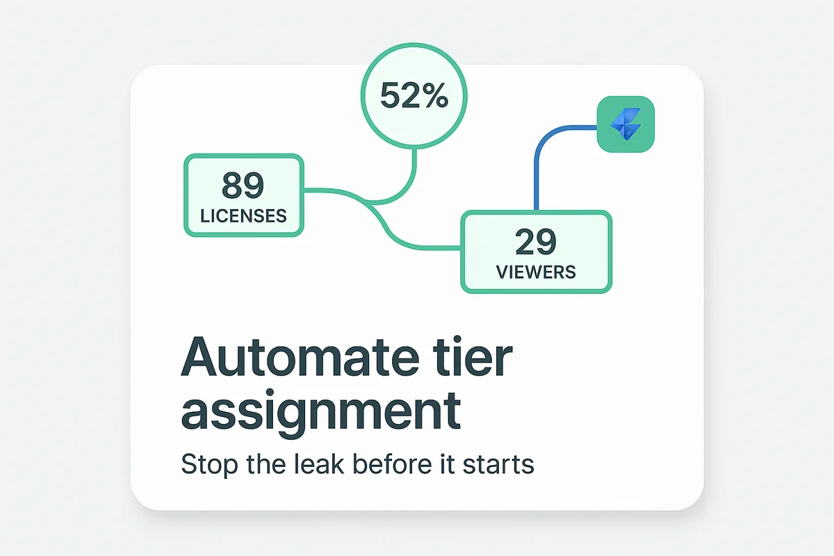 Illustration of automated SaaS license tier assignment process within an onboarding workflow using an API.