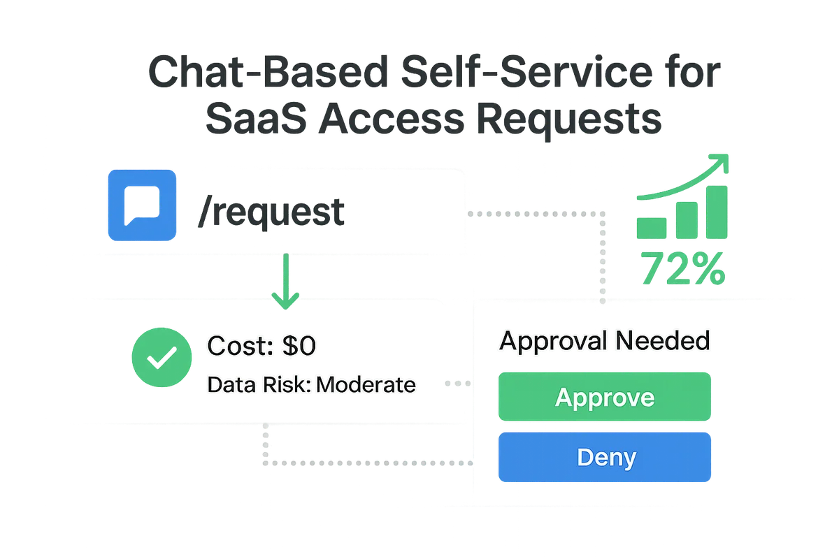 Chat-based self-service workflow for SaaS requests in Slack or Microsoft Teams, ensuring security and efficiency.