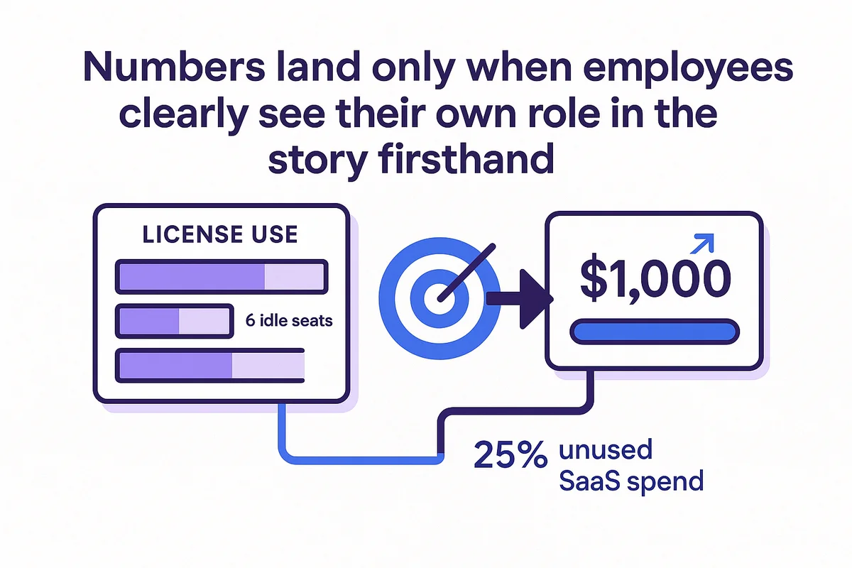 Illustration of harnessing SaaS metrics to enhance productivity and demonstrate employee impact on project outcomes.