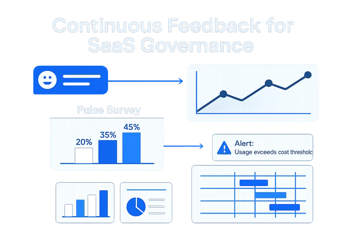 A collaborative dashboard displaying real-time feedback data integrated with Slack for enhanced SaaS governance and decision-making.