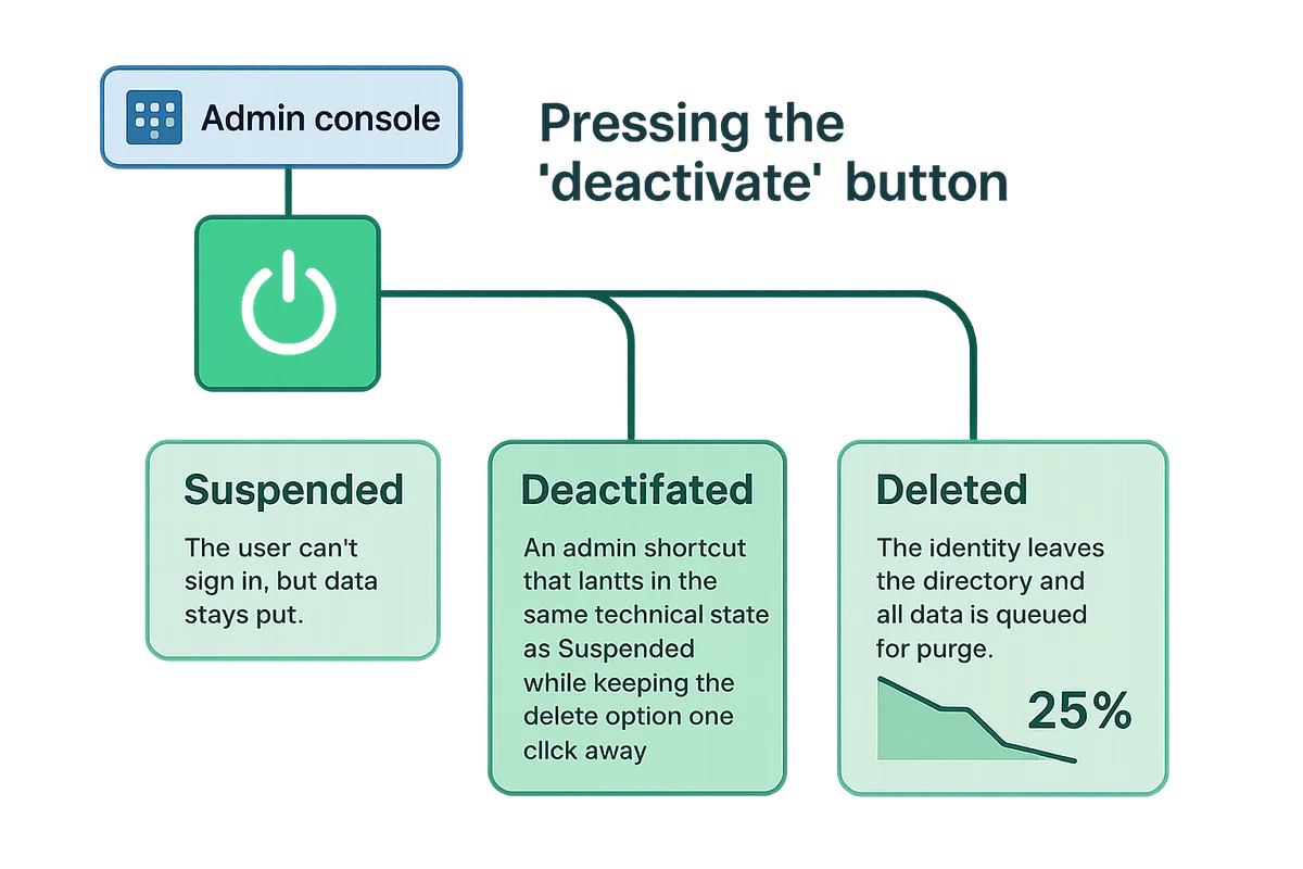 Flowchart illustrating the deactivation process in Google Workspace with options for Suspended, Deleted, and Deactivated states.
