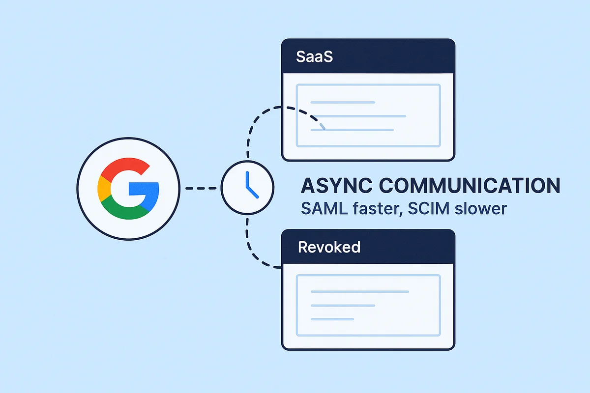 Diagram illustrating the interaction between Google Workspace suspension and SaaS app authentication processes.
