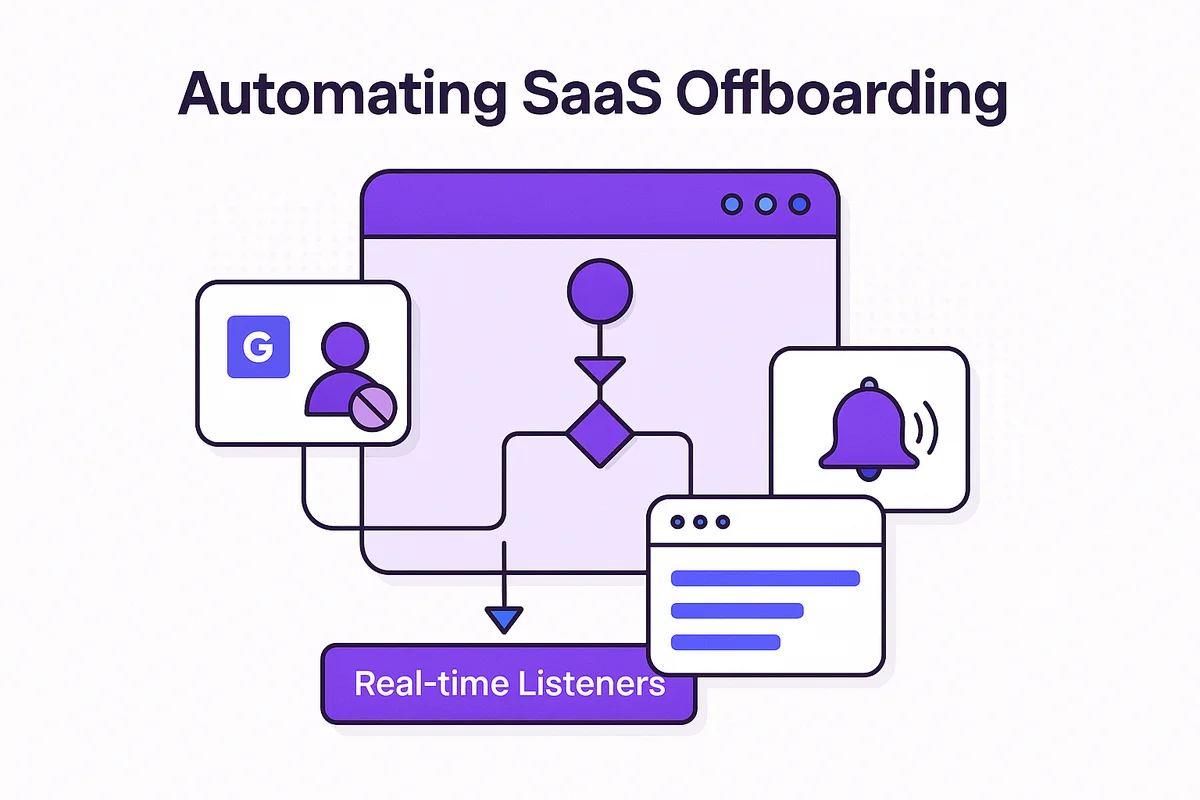 Illustration of a SaaS management tool automating user deactivation across multiple applications in real-time.