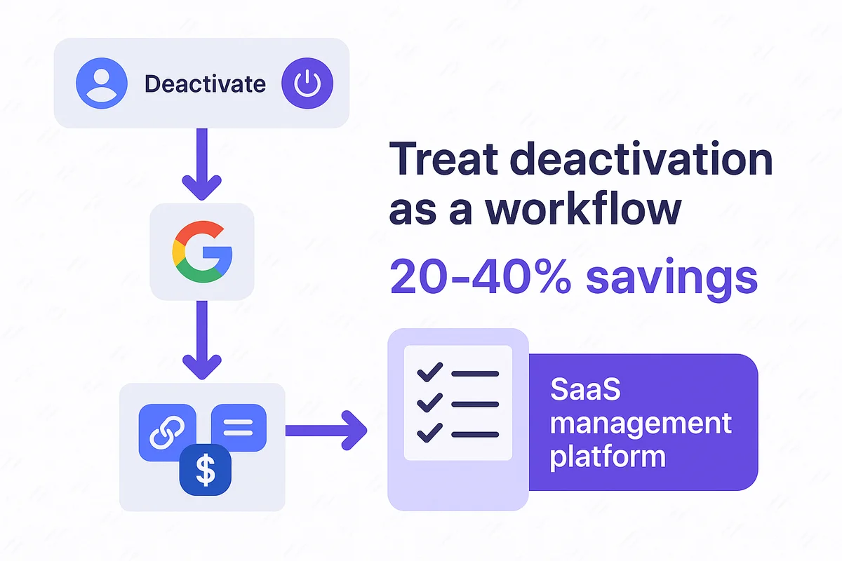 Checklist and SaaS management platform for efficient Google Workspace account deactivation and license cleanup.