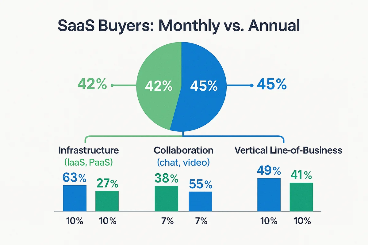 Chart illustrating the distribution of monthly versus annual SaaS contracts, highlighting 42% monthly and 45% annual subscriptions.