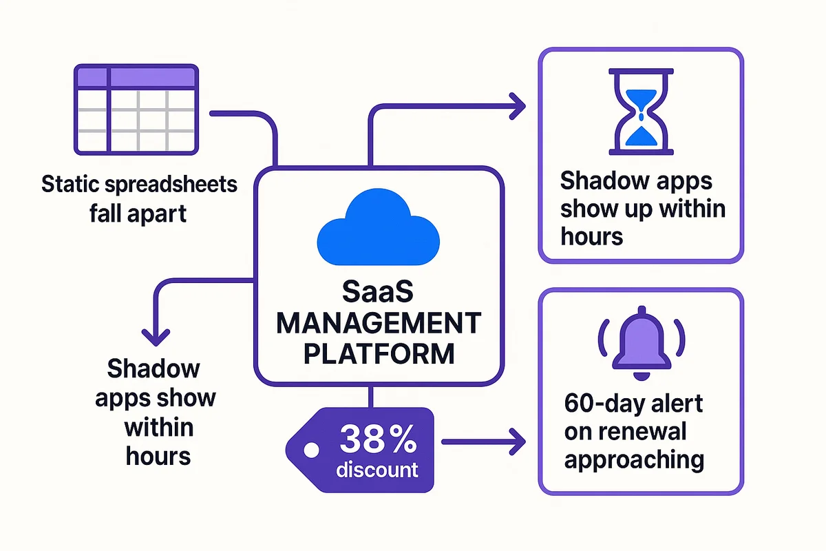 A SaaS management platform tracks software usage, alerts on renewals, and identifies shadow apps for improved security.