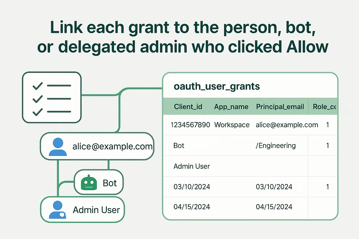 Illustration showing the process of linking grants to users and bots in a workspace inventory system.