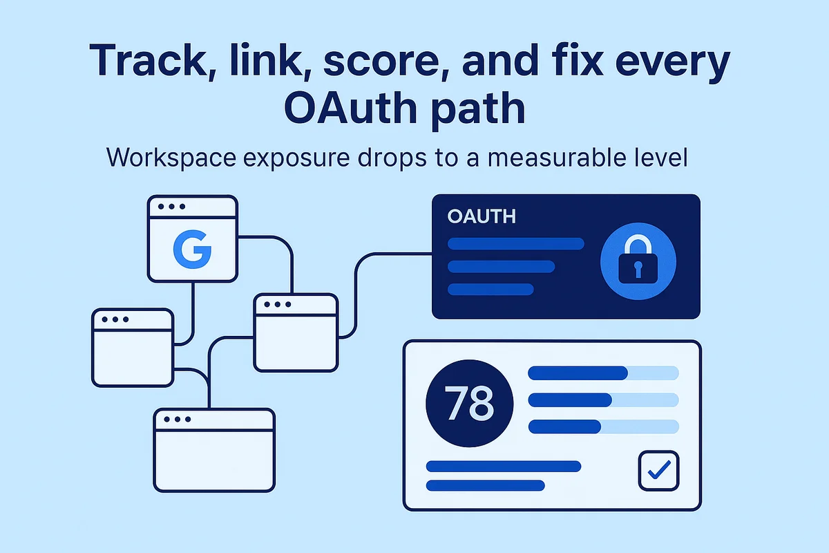 Diagram illustrating the process of cataloging OAuth grants, mapping tokens, and reducing Workspace security risks.