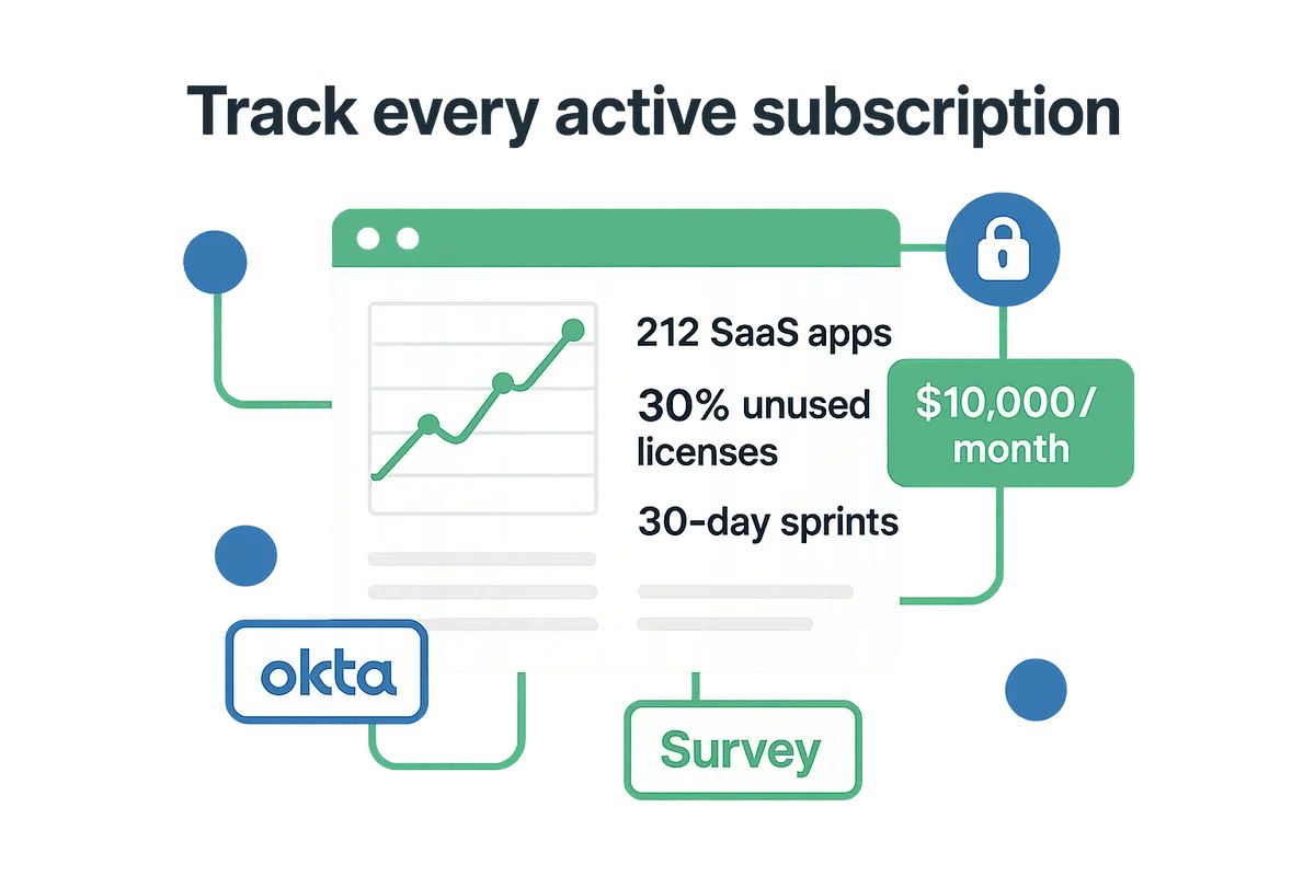 A chart depicting active SaaS subscriptions, highlighting the importance of tracking unused licenses for better vendor management.