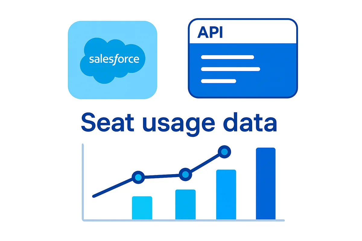 Illustration highlighting the disconnect between Salesforce data and actual user metrics from vendor portals.