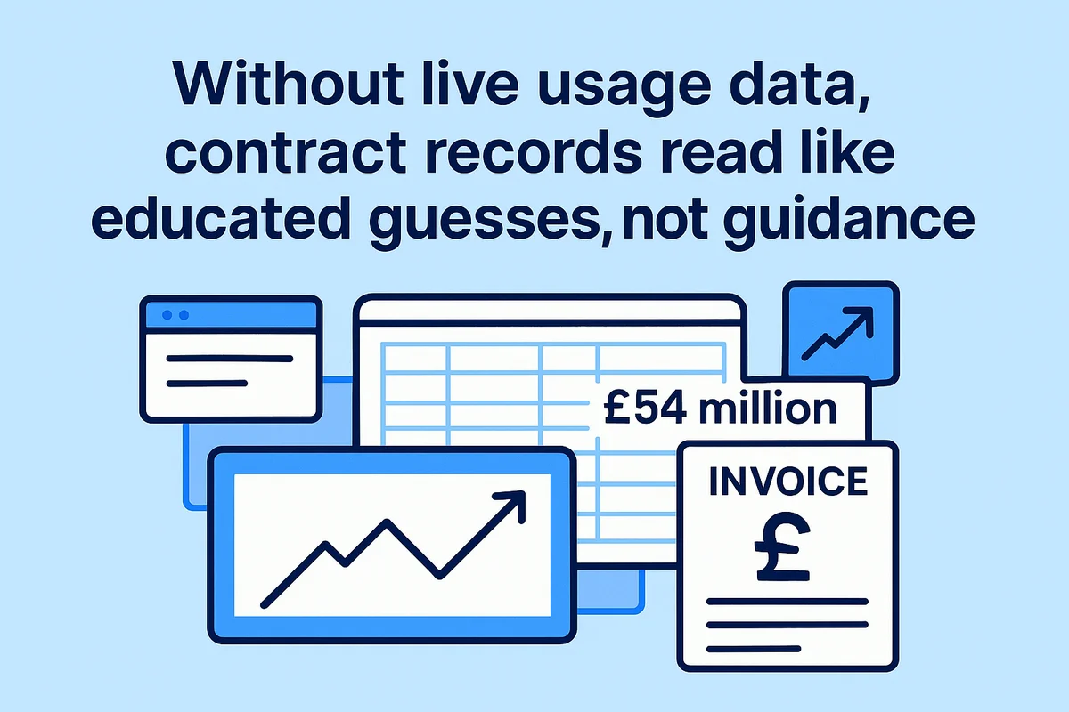 Graph depicting the impact of inaccurate contract records on IT budgets and SaaS renewal costs.