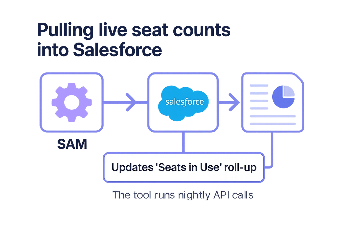 Illustration depicting Salesforce integration with Software Asset Management tools to track live software seat counts.
