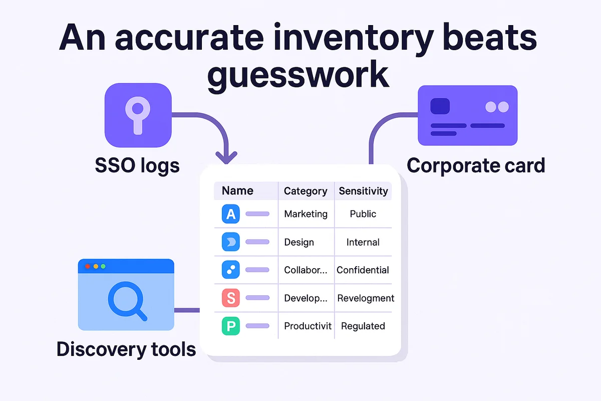 Inventory of SaaS licenses and subscriptions essential for managing company data and preventing shadow IT.