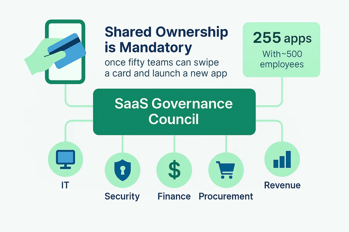 Cross-functional SaaS governance council meeting with diverse stakeholders discussing app management and shared ownership insights.