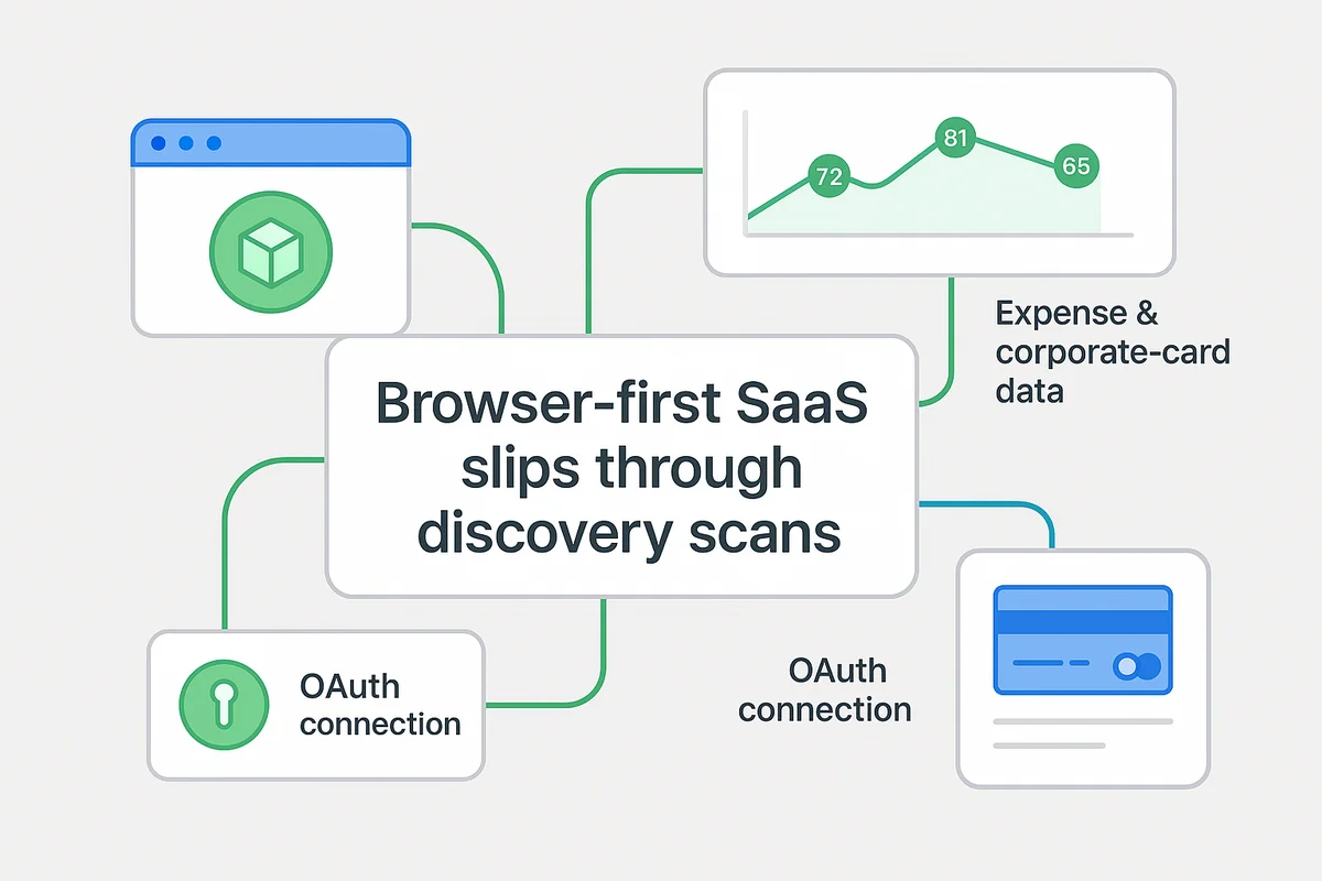 Diagram illustrating how browser-first SaaS tools evade traditional asset discovery methods and impact financial tracking.
