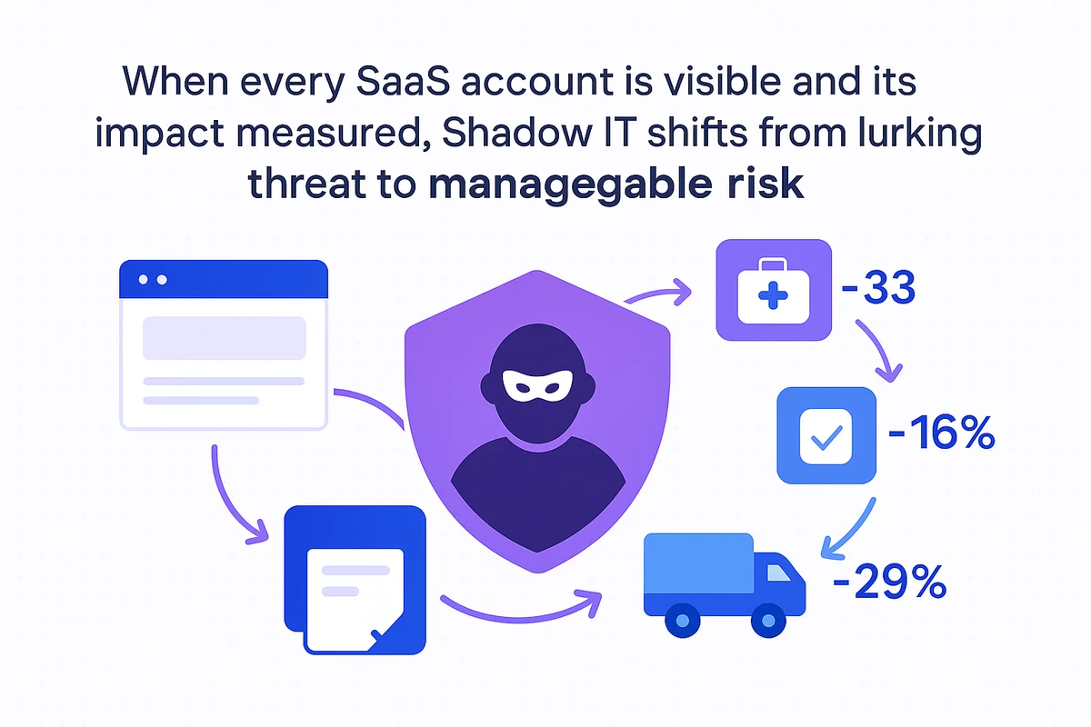 A scorecard assessing the impact of Shadow IT on company security, compliance, and budgeting challenges.