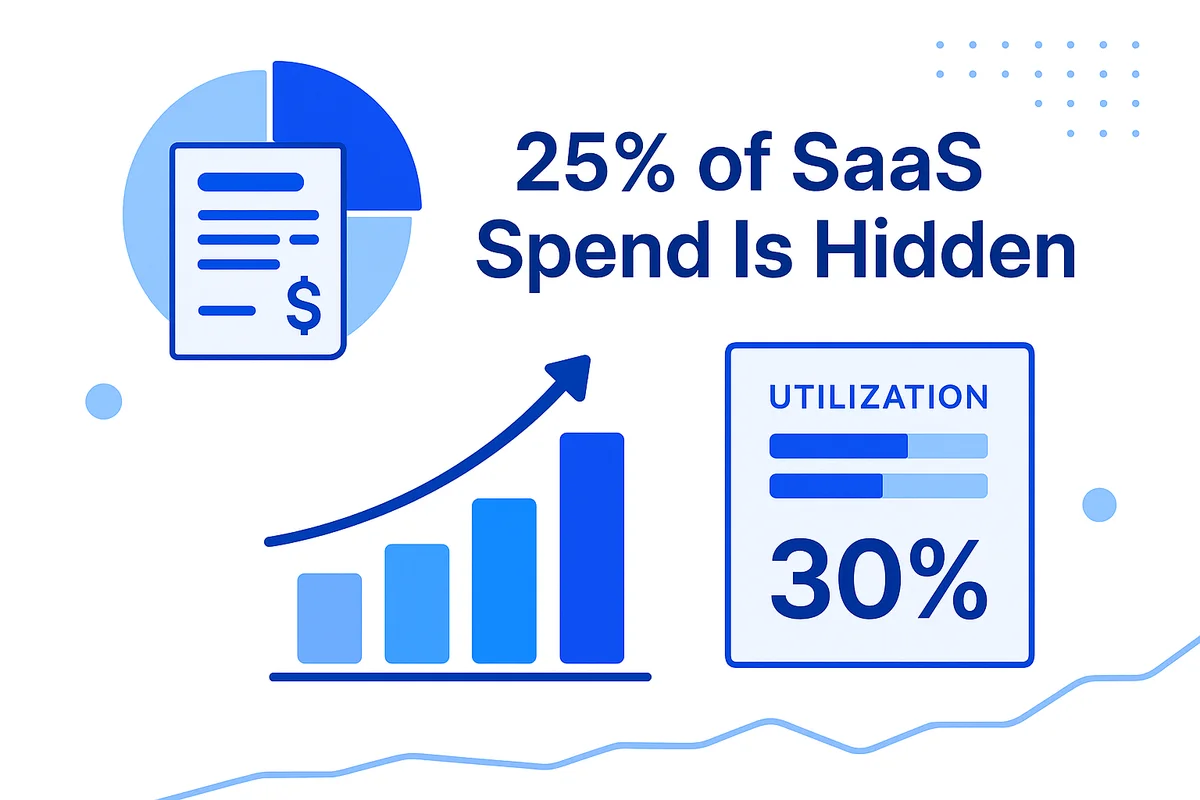 Graph illustrating how decentralized SaaS purchasing leads to inflated spending and hidden costs in finance systems.