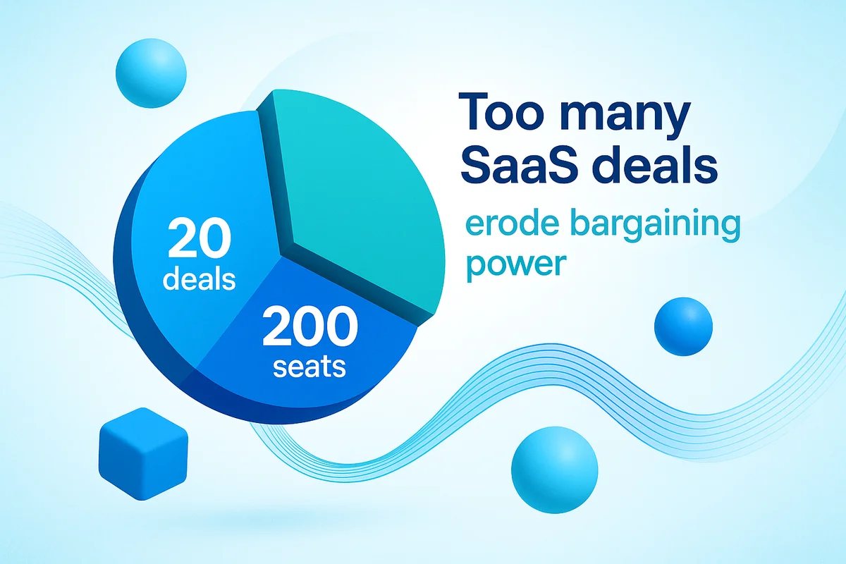 Fragmented SaaS contracts reduce vendor leverage, complicating procurement and diminishing opportunities for discounts and premium support.